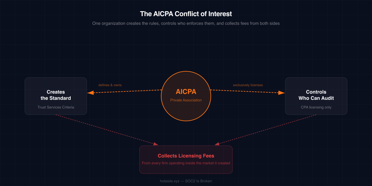 The AICPA Conflict of Interest