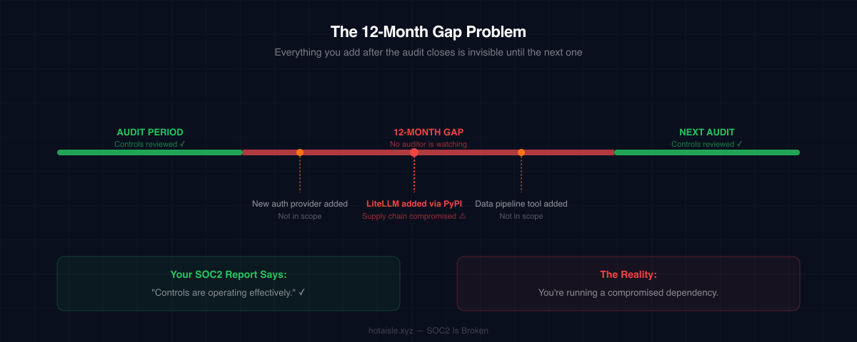 The 12-Month Gap Problem