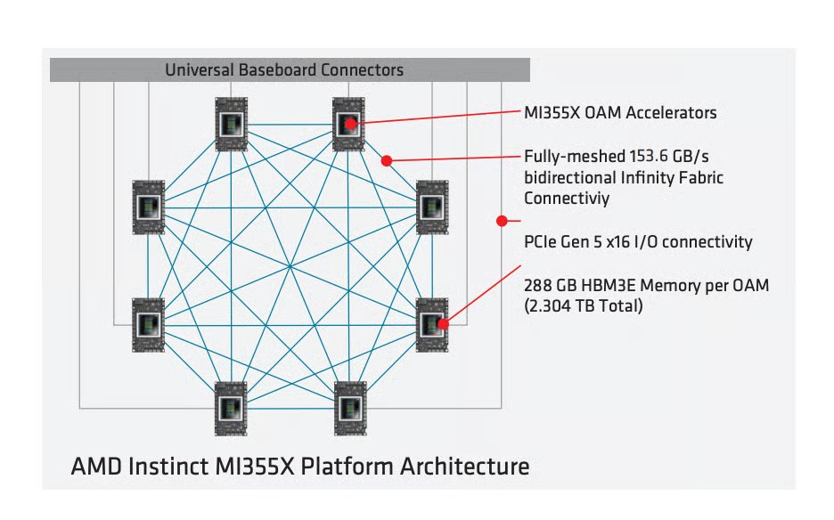 Platform Architecture